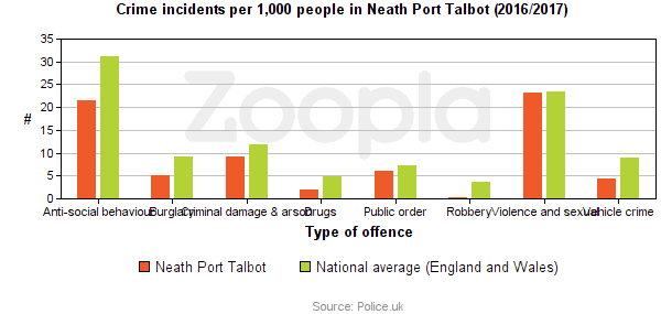 Crime Statistics